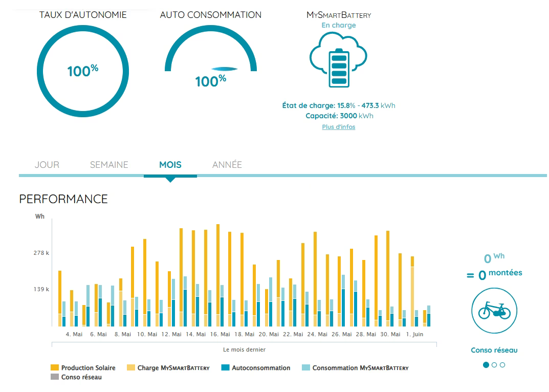 Tableau de bord de performance énergétique montrant taux d'autonomie à 100%, auto consommation à 100%, état de charge et capacité d'une batterie MySmartBattery, avec un graphique mensuel de production solaire et consommation.
